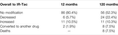 Renal Function, Adherence and Quality of Life Improvement After Conversion From Immediate to Prolonged-Release Tacrolimus in Liver Transplantation: Prospective Ten-Year Follow-Up Study